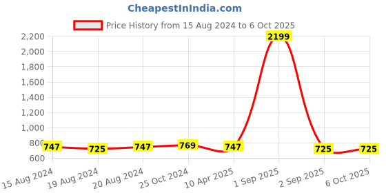 myntra.com all about you Sequinned Kurta all about you Price History Graph from 15 Aug 2024 to 5 Oct 2025