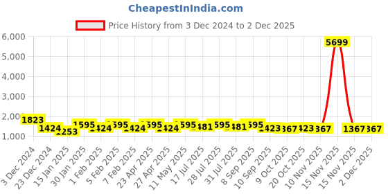 myntra.com all about you Sequinned Organza Saree all about you Price History Graph from 3 Dec 2024 to 30 Nov 2025