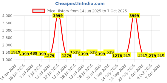 myntra.com all about you Sequinned Poly Georgette Saree all about you Price History Graph from 14 Jun 2025 to 6 Oct 2025