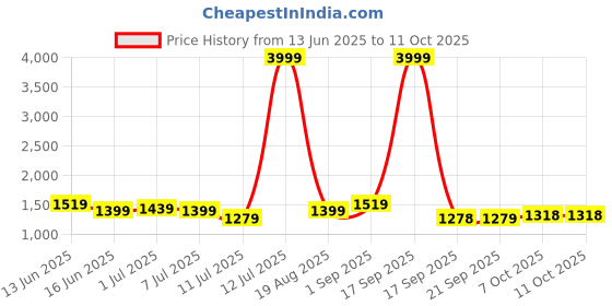 myntra.com all about you Sequinned Poly Georgette Saree all about you Price History Graph from 13 Jun 2025 to 10 Oct 2025