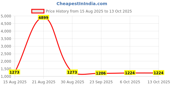 myntra.com all about you Sequinned Pure Chiffon Ready To Wear Saree all about you Price History Graph from 15 Aug 2025 to 12 Oct 2025