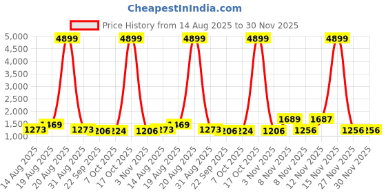 myntra.com all about you Sequinned Pure Chiffon Ready To Wear Saree all about you Price History Graph from 14 Aug 2025 to 30 Nov 2025