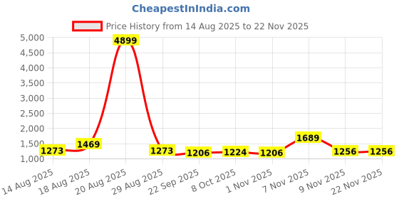myntra.com all about you Sequinned Pure Chiffon Ready To Wear Saree all about you Price History Graph from 14 Aug 2025 to 22 Nov 2025