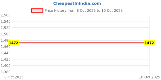 myntra.com all about you Sequinned Pure Chiffon Saree all about you Price History Graph from 13 Aug 2025 to 8 Oct 2025