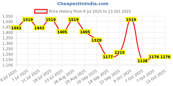 myntra.com all about you Sequinned Pure Georgette Leheriya Saree all about you Price History Graph from 6 Jul 2025 to 12 Oct 2025