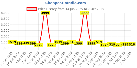 myntra.com all about you Sequinned Pure Georgette Saree all about you Price History Graph from 14 Jun 2025 to 7 Oct 2025