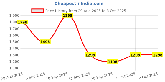 myntra.com all about you Sequinned Silk Blend Saree all about you Price History Graph from 29 Aug 2025 to 8 Oct 2025
