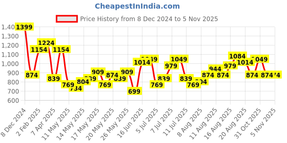 myntra.com all about you Sequinned Stripes Embellished V-Neck Gathered or Pleated Party Top all about you Price History Graph from 8 Dec 2024 to 4 Nov 2025
