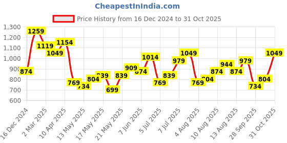myntra.com all about you Sequinned Stripes Embellished V-Neck Gathered or Pleated Party Top all about you Price History Graph from 16 Dec 2024 to 31 Oct 2025
