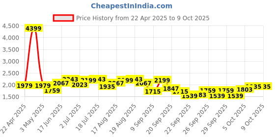 myntra.com all about you Shawl Collar Front Open Blazer all about you Price History Graph from 22 Apr 2025 to 9 Oct 2025