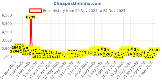 myntra.com all about you Shawl Collar Hooded Trench Coat all about you Price History Graph from 29 Nov 2024 to 23 Nov 2025