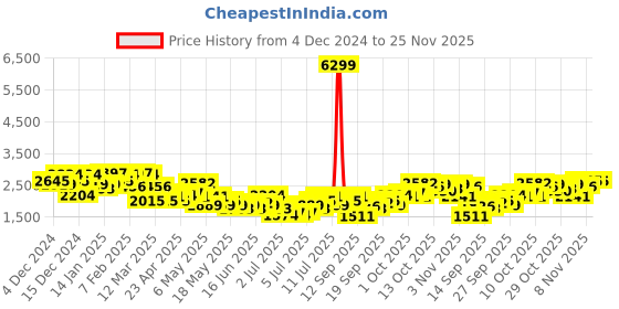 myntra.com all about you Shawl Collar Hooded Trench Coat all about you Price History Graph from 4 Dec 2024 to 25 Nov 2025