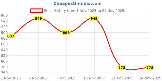 myntra.com all about you Shawl Collar Shirt With Trousers Co-Ords Set all about you Price History Graph from 1 Nov 2025 to 24 Nov 2025