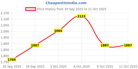 myntra.com All About You Shawl Collar Single Breasted Overcoat with Belt all about you Price History Graph from 20 Sep 2025 to 11 Oct 2025