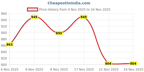 myntra.com all about you Shawl Collar Straight Shirt With Trousers all about you Price History Graph from 4 Nov 2025 to 24 Nov 2025