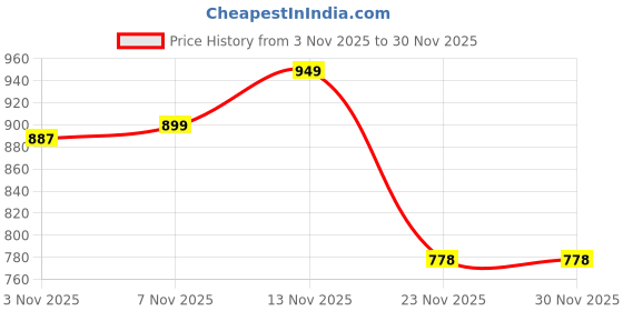 myntra.com all about you Shawl Neck Shirt With Trousers Co-Ords all about you Price History Graph from 3 Nov 2025 to 30 Nov 2025