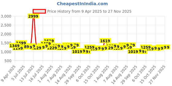 myntra.com all about you Sheath Dress all about you Price History Graph from 9 Apr 2025 to 27 Nov 2025