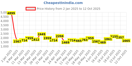myntra.com all about you Sheath Midi Dress all about you Price History Graph from 2 Jan 2025 to 12 Oct 2025