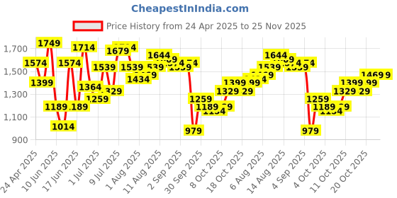 myntra.com all about you Sheath Midi Dress all about you Price History Graph from 24 Apr 2025 to 24 Nov 2025