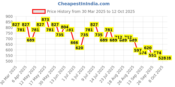 myntra.com all about you Sheer Top all about you Price History Graph from 30 Mar 2025 to 11 Oct 2025