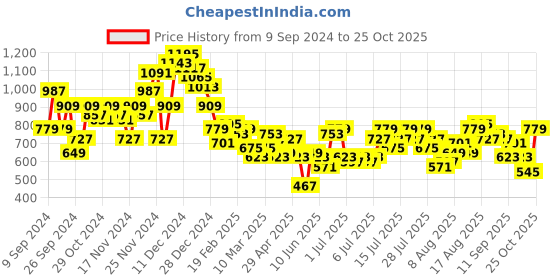 myntra.com all about you Shimmery Sheath Dress all about you Price History Graph from 9 Sep 2024 to 2 Oct 2025