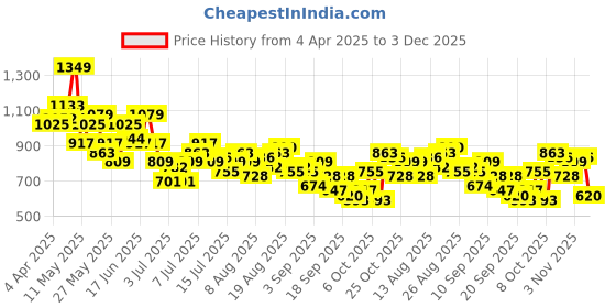 myntra.com all about you Shirt Collar Cuffed Sleeves Wrap Dress all about you Price History Graph from 4 Apr 2025 to 3 Dec 2025