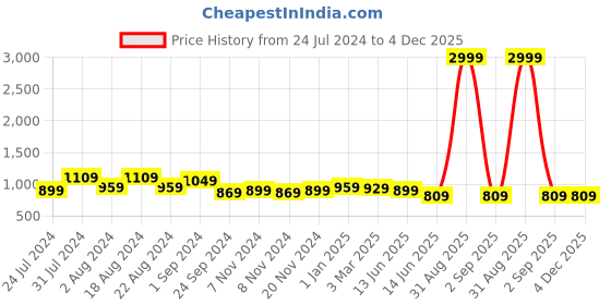 myntra.com all about you Shirt Collar Ethnic Motifs Printed Cotton Basic Jumpsuit all about you Price History Graph from 24 Jul 2024 to 4 Dec 2025
