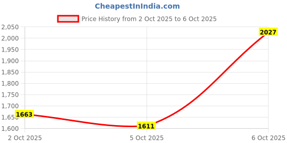 myntra.com all about you Shirt Collar Kaftan Dress all about you Price History Graph from 2 Oct 2025 to 6 Oct 2025