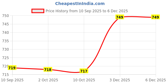 myntra.com all about you Shirt Collar Lace Detail Tunic With Trousers all about you Price History Graph from 10 Sep 2025 to 5 Dec 2025