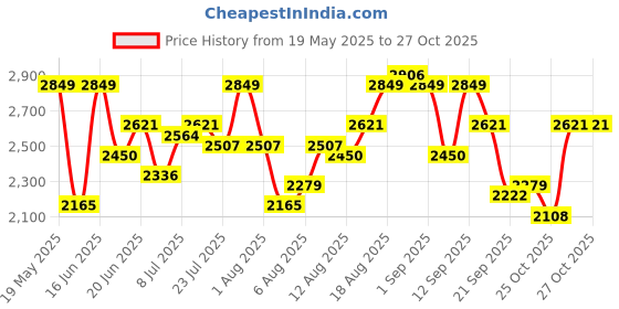 myntra.com all about you Shirt Collar Neck Shirt With Trousers Co-Ords all about you Price History Graph from 19 May 2025 to 26 Oct 2025