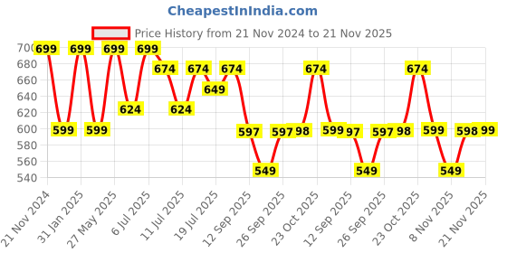 myntra.com all about you Shirt Collar Printed Long Sleeves Top all about you Price History Graph from 21 Nov 2024 to 21 Nov 2025