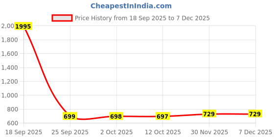 myntra.com all about you Shirt Collar Tie-Up Detail Top With Trousers all about you Price History Graph from 18 Sep 2025 to 6 Dec 2025