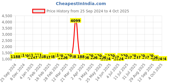 myntra.com all about you Shirt Collar Tunic With Flared Trouser Co-Ords all about you Price History Graph from 25 Sep 2024 to 4 Oct 2025