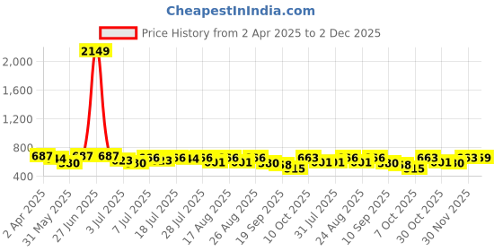 myntra.com all about you Shirt Style Top all about you Price History Graph from 2 Apr 2025 to 2 Dec 2025
