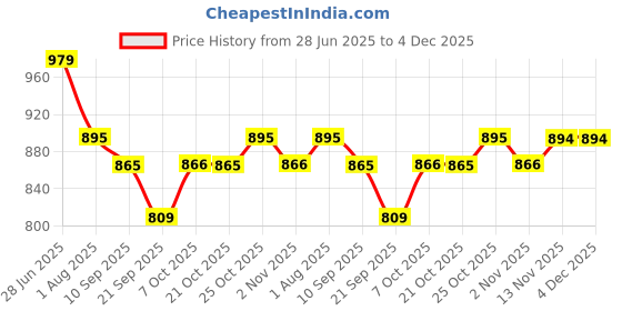 myntra.com all about you Shoulder Straps Denim Bodycon Midi Dress all about you Price History Graph from 28 Jun 2025 to 4 Dec 2025