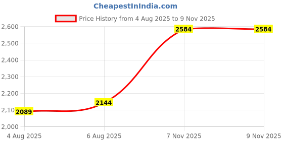 myntra.com all about you Shoulder Straps Denim Cotton Sheath Mini Dress all about you Price History Graph from 4 Aug 2025 to 8 Nov 2025
