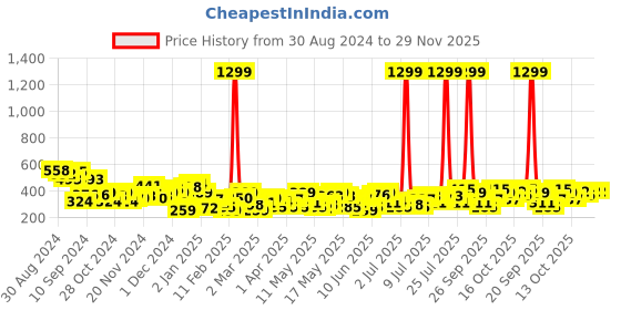 myntra.com all about you Shoulder Straps Floral Print Crop Top all about you Price History Graph from 30 Aug 2024 to 29 Nov 2025