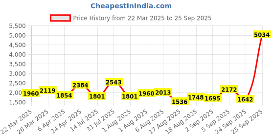 myntra.com all about you Shoulder Straps Maxi Dress all about you Price History Graph from 22 Mar 2025 to 25 Sep 2025