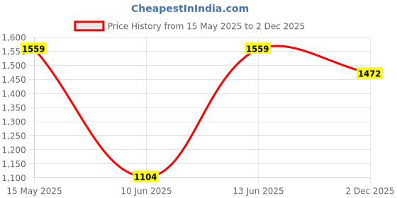 myntra.com all about you Shoulder Straps Neck Lace Inserts Detail Maxi Tiered Dress all about you Price History Graph from 15 May 2025 to 2 Dec 2025