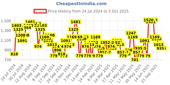 myntra.com all about you Shoulder Straps Net Maxi Dress all about you Price History Graph from 24 Jul 2024 to 5 Oct 2025