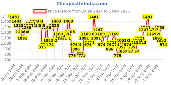 myntra.com all about you Shoulder Straps Net Maxi Dress all about you Price History Graph from 24 Jul 2024 to 1 Nov 2025