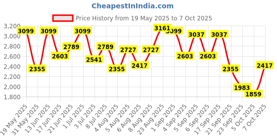 myntra.com all about you Shoulder Straps Top Coat With Trousers Co-Ords Set all about you Price History Graph from 19 May 2025 to 7 Oct 2025