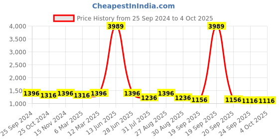 myntra.com all about you Shoulder Tie-Up Jumpsuit all about you Price History Graph from 25 Sep 2024 to 4 Oct 2025