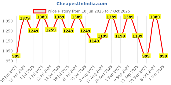 myntra.com all about you Silk Blend Ikat Saree all about you Price History Graph from 10 Jun 2025 to 7 Oct 2025