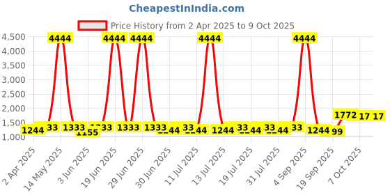 myntra.com all about you Silk Blend Tussar Saree all about you Price History Graph from 2 Apr 2025 to 8 Oct 2025