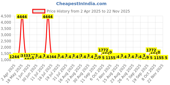 myntra.com all about you Silk Blend Tussar Saree all about you Price History Graph from 2 Apr 2025 to 22 Nov 2025