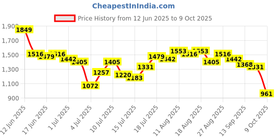 myntra.com all about you Single-Breasted Blazer all about you Price History Graph from 12 Jun 2025 to 9 Oct 2025