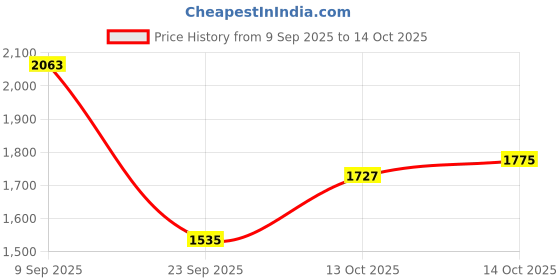 myntra.com all about you Single-Breasted Causal Blazers all about you Price History Graph from 9 Sep 2025 to 13 Oct 2025