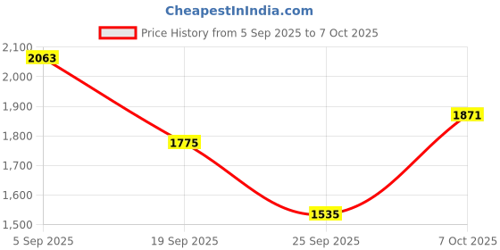 myntra.com all about you Single-Breasted Causal Blazers all about you Price History Graph from 5 Sep 2025 to 7 Oct 2025