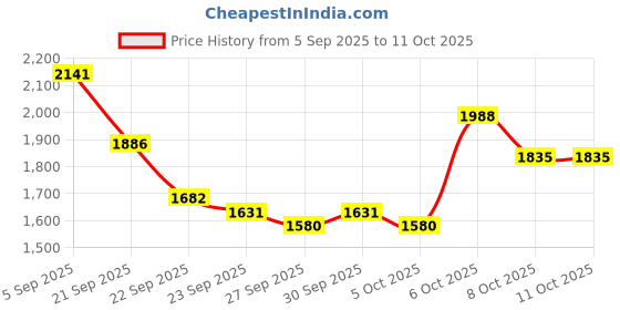myntra.com all about you Single-Breasted Causal Blazers all about you Price History Graph from 5 Sep 2025 to 11 Oct 2025